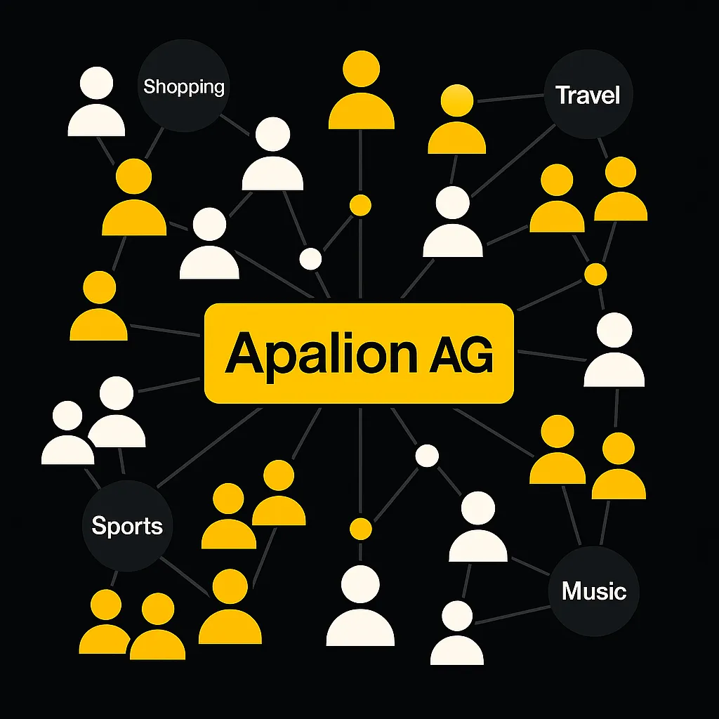 Daten-Cluster mit Nutzer-Symbolen im Corporate Design der Apalion AG, gruppiert nach Interessen wie Shopping, Travel, Sports und Music