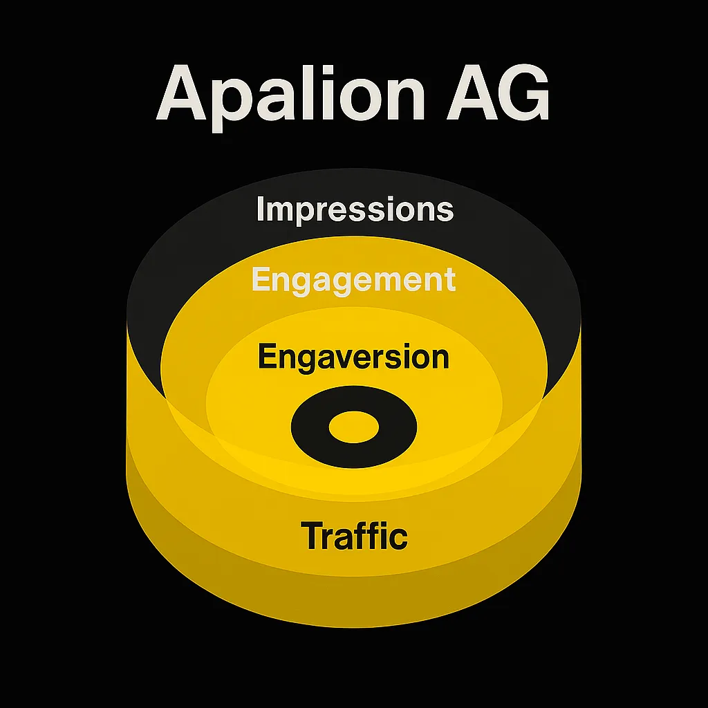 Isometrische Zielscheibe mit Datenlayern von Apalion AG – Darstellung von Traffic, Impressions, Engagement und Conversion zur zielgerichteten Kampagnenoptimierung
